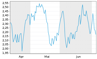 Chart Mini Future Short Sanofi - 6 Months