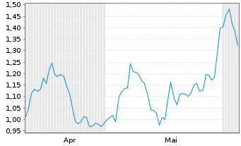 Chart Mini Future Long Bechtle - 6 Monate