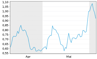 Chart Mini Future Long Bechtle - 6 Monate