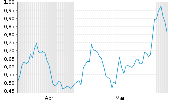 Chart Mini Future Long Bechtle - 6 Monate