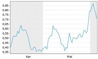 Chart Mini Future Long Bechtle - 6 Monate