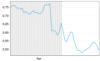 Chart Mini Future Long Air Liquide - 6 Months