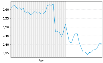 Chart Mini Future Long Air Liquide - 6 Months