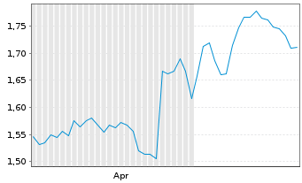 Chart Mini Future Short Air Liquide - 6 Months