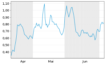 Chart Mini Future Long IONOS Group - 6 Months