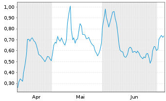Chart Mini Future Long IONOS Group - 6 Months