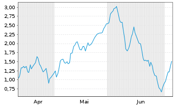 Chart Mini Future Long Salzgitter - 6 Months