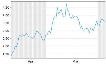 Chart Mini Future Long Baidu - 6 Monate