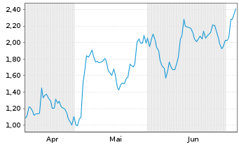 Chart Mini Future Long Continental - 6 Monate