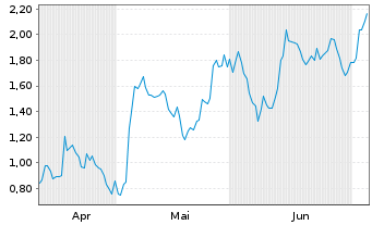 Chart Mini Future Long Continental - 6 Monate