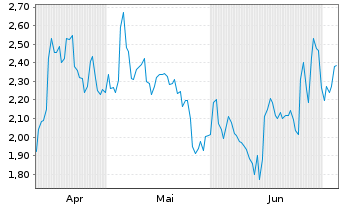 Chart Mini Future Long Uber Technologies - 6 Months