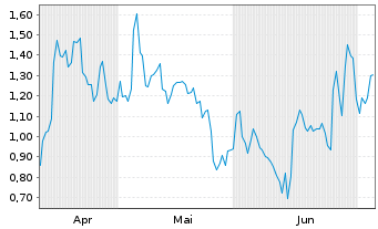 Chart Mini Future Long Uber Technologies - 6 Months