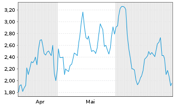 Chart Mini Future Long Wacker Chemie - 6 Monate
