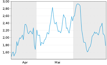 Chart Mini Future Long Wacker Chemie - 6 Monate