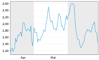 Chart Mini Future Long Wacker Chemie - 6 Monate