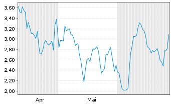 Chart Mini Future Short Wacker Chemie - 6 Monate