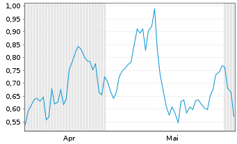 Chart Mini Future Long Boeing - 6 Monate