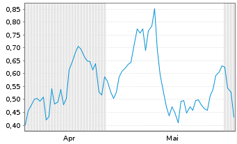 Chart Mini Future Long Boeing - 6 Monate