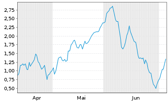Chart Mini Future Long Salzgitter - 6 Months