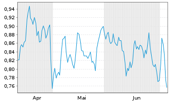 Chart Mini Future Short Engie - 6 Months