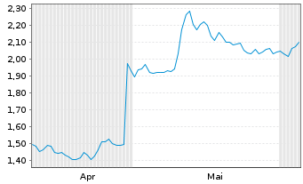Chart Mini Future Short RTL Group - 6 Monate