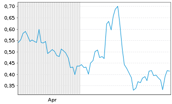 Chart Mini Future Long Hecla Mining - 6 Months