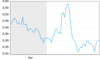 Chart Mini Future Long Hecla Mining - 6 Months