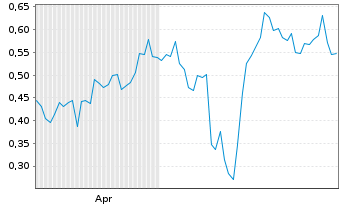 Chart Mini Future Short Hecla Mining - 6 Months