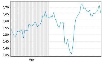 Chart Mini Future Short Hecla Mining - 6 Months