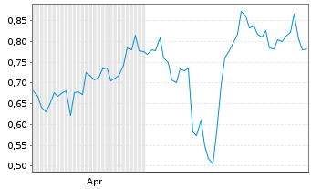 Chart Mini Future Short Hecla Mining - 6 Months