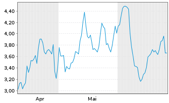 Chart Mini Future Long Wacker Chemie - 6 Monate
