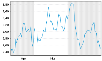 Chart Mini Future Long Wacker Chemie - 6 Monate