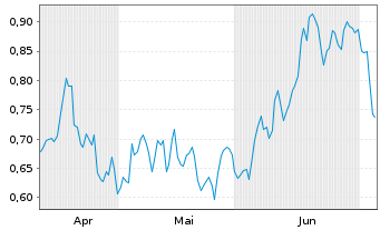 Chart Mini Future Short Orsted - 6 Months