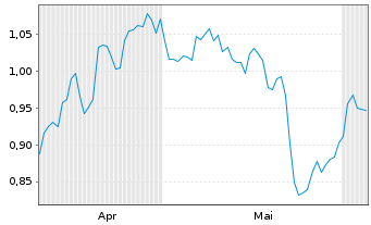 Chart Mini Future Short Merck & Co. - 6 Monate