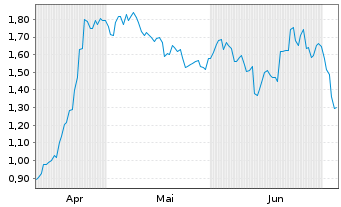 Chart Mini Future Short Lockheed Martin - 6 Monate