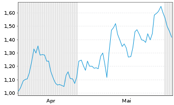 Chart Mini Future Long Deutsche Pfandbriefbank - 6 Monate