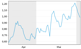 Chart Mini Future Long Deutsche Pfandbriefbank - 6 Monate