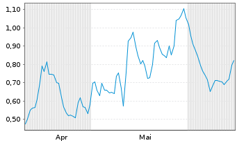 Chart Mini Future Long Deutsche Pfandbriefbank - 6 Monate