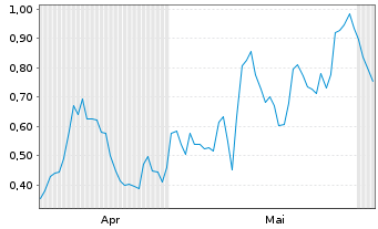 Chart Mini Future Long Deutsche Pfandbriefbank - 6 Monate