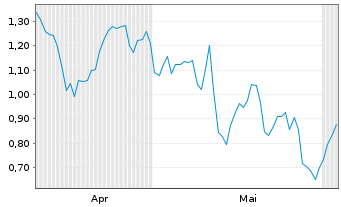 Chart Mini Future Short Deutsche Pfandbriefbank - 6 Monate