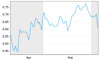 Chart Mini Future Long Verizon - 6 Monate
