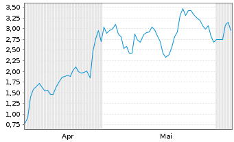 Chart Mini Future Long Bloom Energy - 6 Monate