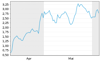 Chart Mini Future Long Bloom Energy - 6 Monate