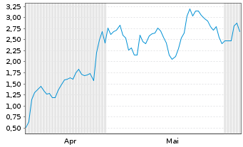 Chart Mini Future Long Bloom Energy - 6 Monate