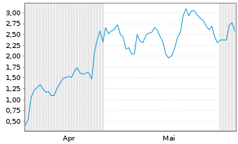 Chart Mini Future Long Bloom Energy - 6 Monate