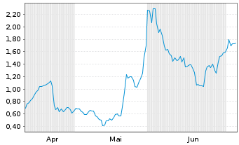 Chart Mini Future Long IBM - 6 Months