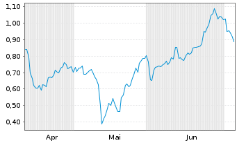Chart Mini Future Short JD.com - 6 Months