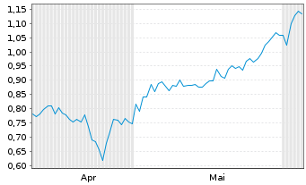 Chart Mini Future Long Mutares - 6 Monate