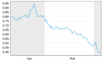 Chart Mini Future Short Mutares - 6 Monate
