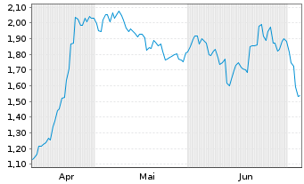Chart Mini Future Short Lockheed Martin - 6 Monate